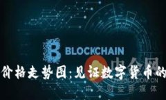 十年比特币价格走势图：