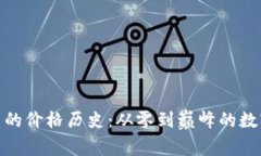 探索比特币的价格历史：