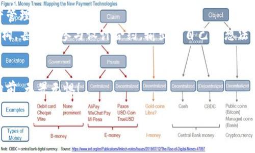 区块链入门：如何轻松创建属于自己的数字钱包
区块链, 数字钱包, 加密货币, 钱包创建/guanjianci

引言：数字时代的“口袋”
在这个信息飞速发展的数字时代，区块链技术如同冬日的暖阳，给我们的生活带来了前所未有的变化。而在这场技术革命中，数字钱包无疑是每一个进入这个领域的朋友必须拥有的工具。就像我们生活中离不开的口袋，数字钱包不仅存放着我们辛辛苦苦赚来的加密货币，更是我们参与区块链世界的通行证。今天，就让我们一起探讨如何轻松创建自己的数字钱包，从而迈出区块链探索的第一步。

1. 了解区块链与加密货币的基本概念
在我们动手创建钱包之前，首先需要对区块链和加密货币有一个基本的理解。区块链是一个去中心化的数字账本，能够安全地记录每一笔交易。而加密货币则是建立在区块链之上的数字资产，如比特币、以太坊等。这些货币可以用于投资、交易，甚至用于某些在线服务和商品的购买。
俗话说，“不到长城非好汉”，在未深入了解前，贸然投入可能会跌入别人的坑。因此，先打好基础，了解区块链的运作机制和加密货币的特点是非常重要的。

2. 为什么需要数字钱包？
数字钱包是存储、管理和交易加密货币的工具，就像我们将现金保存在现金包里一样。它不仅可以让你存放你的代币，还能随时随地进行交易，使得未来的买卖变得方便快捷。
许多进入这个领域的人会疑惑：“为什么我不能把我的比特币或以太坊保存在交易所呢？”实际上，虽然交易所提供了便利，但将资产储存在交易所就像把钱放在陌生人那里。手握钱包，才是安全的保障。

3. 创建数字钱包的步骤
接下来，让我们走进创建数字钱包的具体步骤。无论你是小白，还是在这一领域有一定经验的用户，以下步骤将使你轻松搭建属于自己的数字钱包。

h43.1 选择钱包类型/h4
首先，需要了解有几种类型的钱包可供选择，包括热钱包和冷钱包。热钱包是连接到互联网的钱包，方便使用，但安全性稍差。冷钱包则是离线存储的方式，安全性高，但操作相对复杂。如同“千里之行，始于足下”，选择合适的钱包类型是第一步。

h43.2 安装和设置钱包应用/h4
选择好钱包类型后，你可以在手机或电脑上下载相应的钱包应用。例如，如果选择热钱包，可以选择Metamask、Trust Wallet等。如果倾向于冷钱包，可以购买硬件钱包如Ledger或Trezor。这些应用程序通常会指导用户进行设置和创建账户，按照指示完成就好。

h43.3 备份助记词/h4
创建钱包时，系统会给出一组助记词（通常为12或24个单词），这就像是你钱包的密钥。千万不要把这些词泄露给其他人，也不要随意丢掉。关系到你的资产，如同土地承包证，丢失了就再也无法找回。

h43.4 确认钱包地址/h4
完成上述步骤后，你的数字钱包地址基本就创建好了。可以找到你的地址并分享给其他用户以便收款。钱包地址就像你的身份证号，保证你的身份唯一，记得保管好。

4. 钱包的使用与安全注意事项
设置好钱包后，便可开始进行加密货币的交易。时常聆听“水能载舟，亦能覆舟”的道理，安全问题应时刻铭记于心。

h44.1 定期备份/h4
定期备份重要的数据，确保你的资产不会因一些意外而丢失。无论在任何时候，保护自己的数字资产都是头等大事。

h44.2 开启双重认证/h4
在应用中开启双重认证，即使恶意人士窃取了你的密码，也未必能够轻易获得你的钱包。安全如同“众志成城”，合力确保安全是最好的办法。

h44.3 不随意点击链接/h4
在网络世界中，钓鱼攻击屡见不鲜。接到陌生链接时，一定要保持警惕，不要随意点击。正如“非鱼非水”，你有必要辨别真伪。

5. 深入探讨数字钱包的未来
随着加密货币的普及，数字钱包将会愈发重要，甚至有望成为未来金融交易的主流。未来的数字钱包可能会拥抱更多先进技术，如智能合约、DeFi等，帮助我们进行更灵活的资产管理。
如同“少年强则国强”，希望通过这次的学习，带你领略科技的魅力，走在时代的前端。如果有机会，深入探索，不仅局限于钱包的创建，而是去了解比特币的工作原理、区块链的架构，甚至是参与设计合约，输出你自己的想法与创新。

结语：拥抱数字货币的未来
通过以上的步骤，你已经成功创建了自己的数字钱包。这不仅仅是一个技术操作，更是一次与未来连接的机会。在这条前行的路上，希望每位朋友都能如春风得意马蹄疾，一路向前，无畏无惧！

所以，动手吧！在区块链的浪潮中，未来需要你我共同去探索与构建。